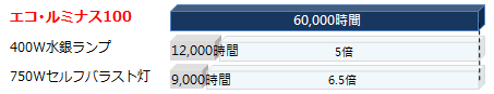 ランプ寿命比較
