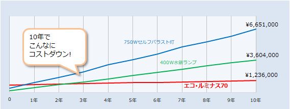 トータルコスト比較