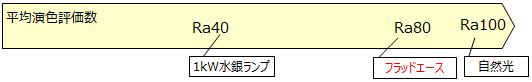 平均演色評価数