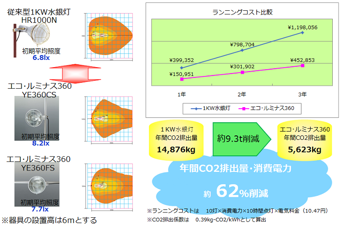 経済性の比較