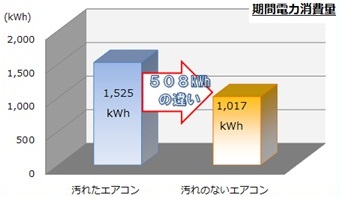 期間電力消費量比較