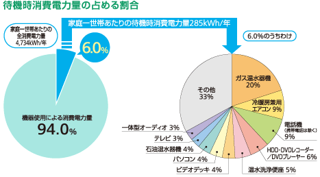 家庭の電力消費の6%が待機電力