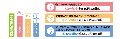使い方に気をつけて待機電力を減らそう