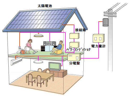 太陽光発電のしくみ