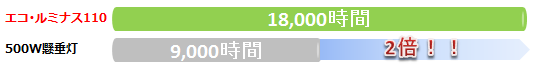 ランプ寿命比較