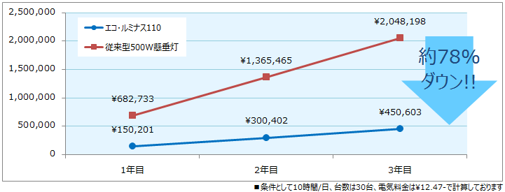 ランニングコスト比較
